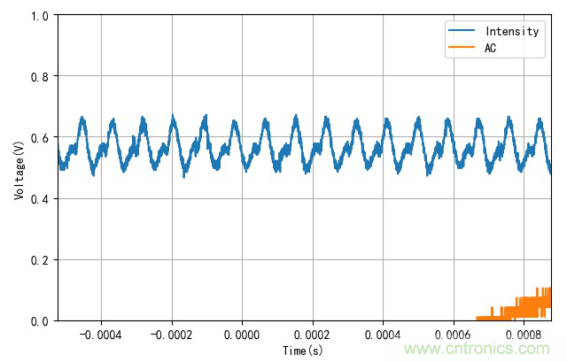 電燈泡內(nèi)通有交流電，為什么看不到燈泡在閃爍？