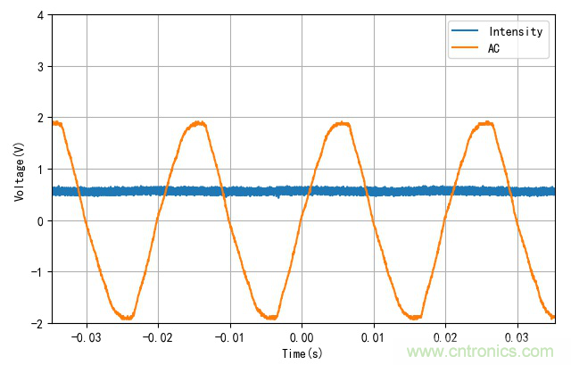 電燈泡內(nèi)通有交流電，為什么看不到燈泡在閃爍？