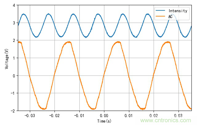 電燈泡內(nèi)通有交流電，為什么看不到燈泡在閃爍？
