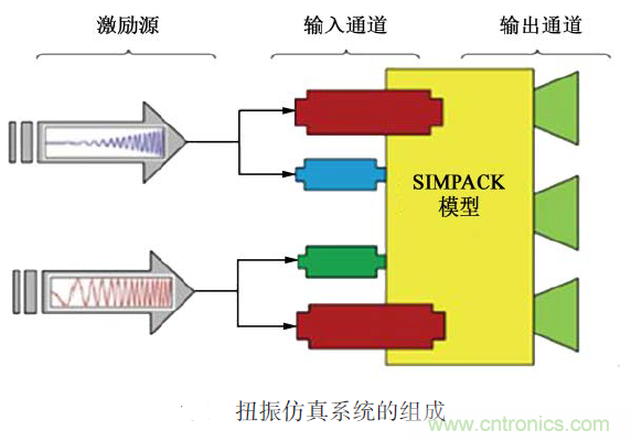 分析混合動(dòng)力汽車雙模式多級齒輪動(dòng)力傳動(dòng)機(jī)構(gòu)扭轉(zhuǎn)振動(dòng)產(chǎn)生的原因