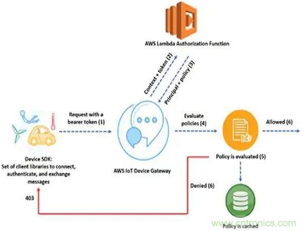 如何將物聯(lián)網(wǎng)安全連接到物聯(lián)網(wǎng)云服務？