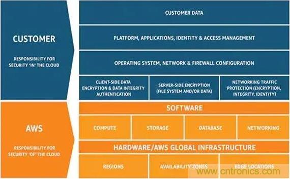 如何將物聯(lián)網(wǎng)安全連接到物聯(lián)網(wǎng)云服務？