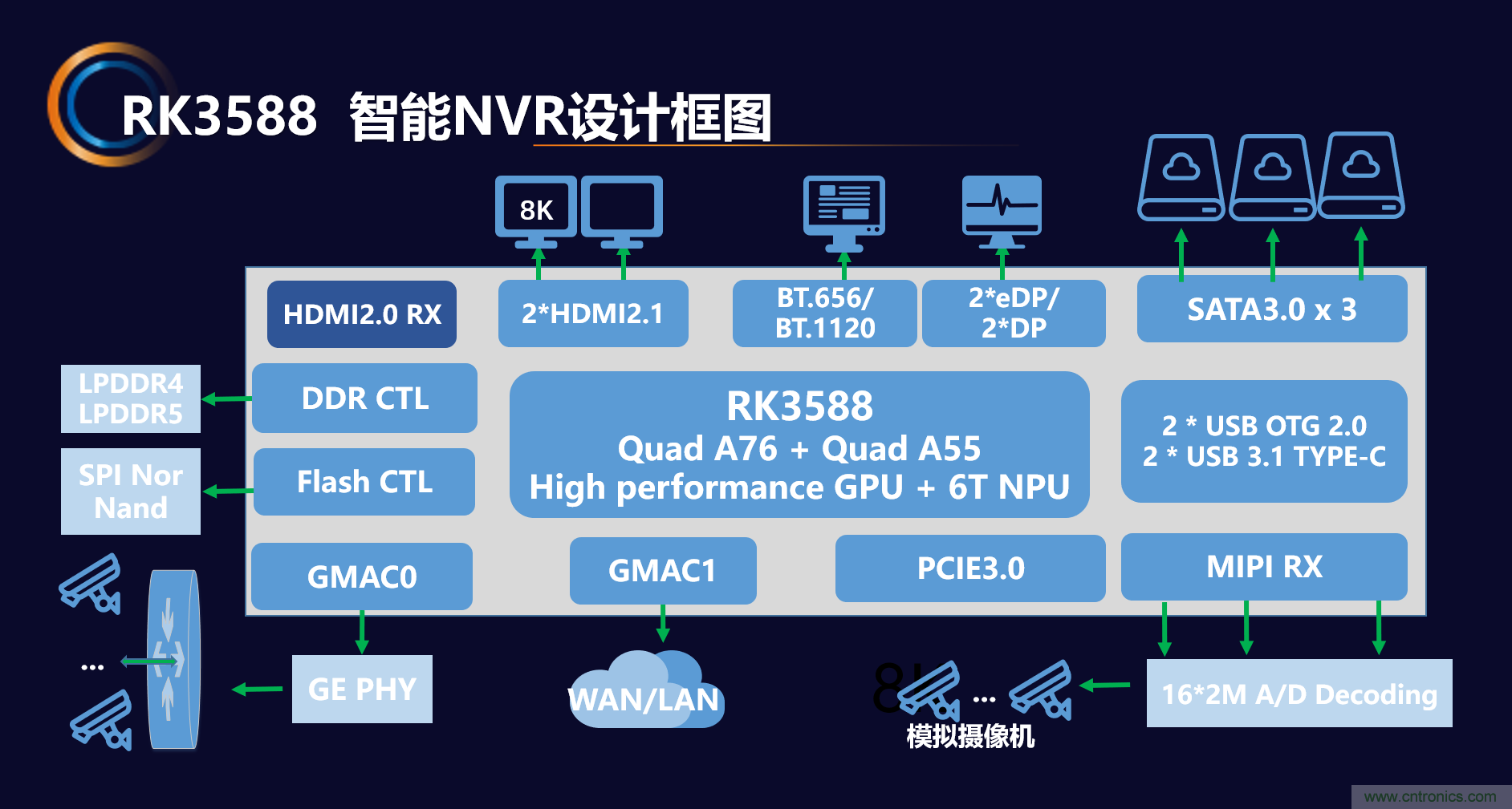 瑞芯微推出前后端完整解決方案，助力泛安防產(chǎn)品落地