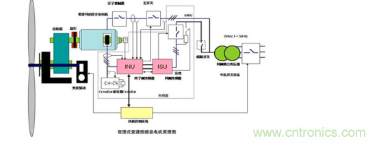 看大功率交流電源如何應用在風力發(fā)電行業(yè)？