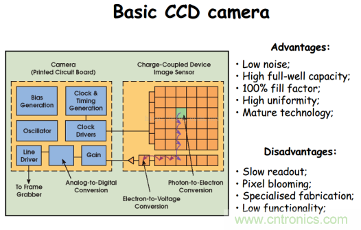 CCD與CMOS的圖像質(zhì)量應(yīng)該怎樣權(quán)衡？