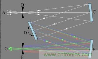 CCD與CMOS的圖像質(zhì)量應(yīng)該怎樣權(quán)衡？