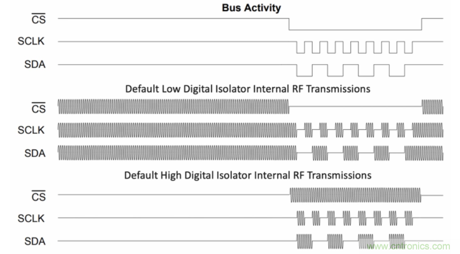 如何在電動(dòng)汽車(chē)設(shè)計(jì)最小化EMI？