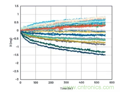 化&ldquo;壓力&rdquo;為&ldquo;動力&rdquo;，這款加速度計在嚴苛環(huán)境下依舊出色！