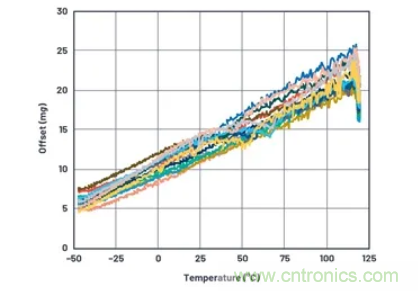 化&ldquo;壓力&rdquo;為&ldquo;動力&rdquo;，這款加速度計在嚴苛環(huán)境下依舊出色！