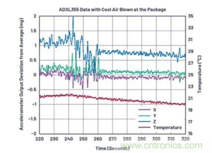 化&ldquo;壓力&rdquo;為&ldquo;動力&rdquo;，這款加速度計在嚴苛環(huán)境下依舊出色！