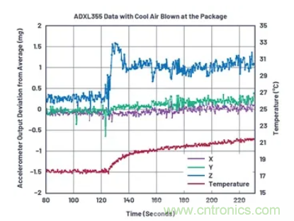 化&ldquo;壓力&rdquo;為&ldquo;動力&rdquo;，這款加速度計在嚴苛環(huán)境下依舊出色！