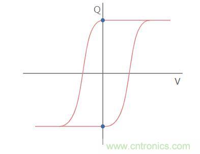 什么是鐵電存儲(chǔ)器？