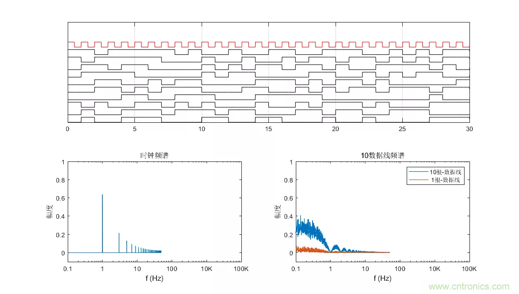 為何時鐘信號比數(shù)據(jù)信號更容易引起輻射超標(biāo)？