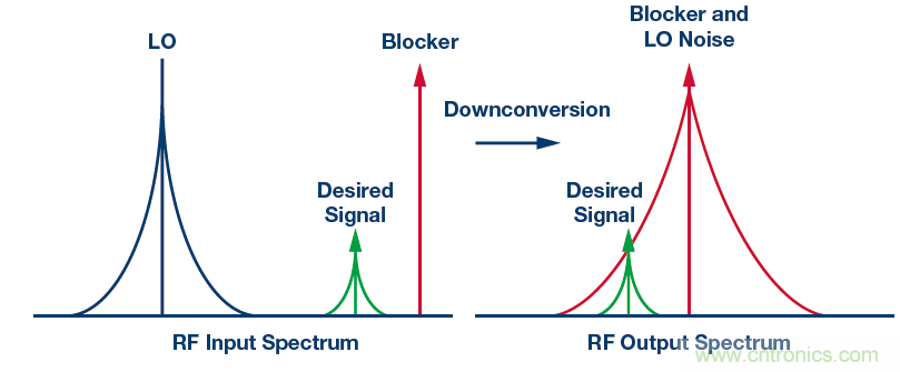 接收器IC混合式混頻器、頻率合成器和IF放大器