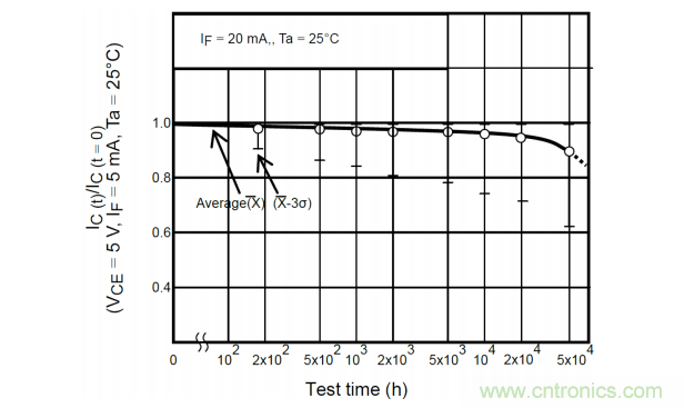如何采用數(shù)字隔離器替代光耦合器來改善系統(tǒng)性能？