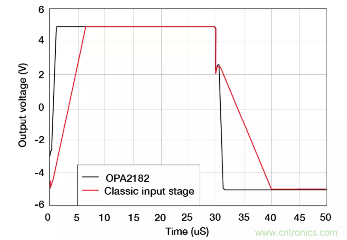 斬波放大器，助您在設計中過關斬將！