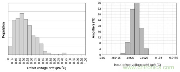 斬波放大器，助您在設計中過關斬將！