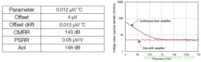 斬波放大器，助您在設計中過關斬將！