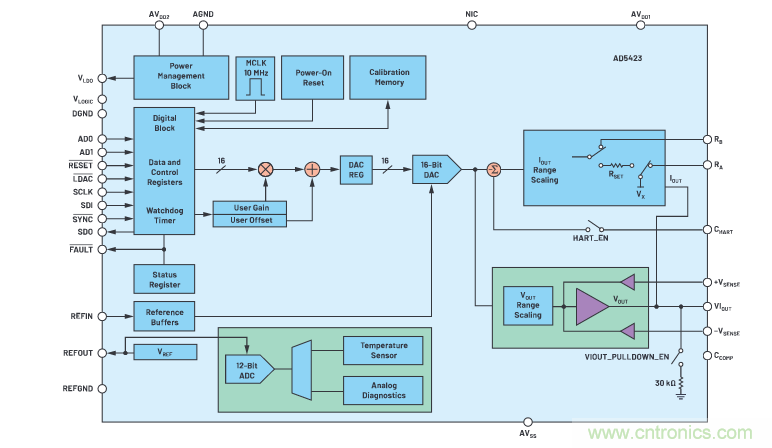 輸出 DAC 和過壓保護 SPST 開關(guān)組合精準(zhǔn)又穩(wěn)健，你覺得如何？