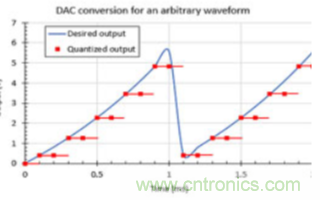 簡(jiǎn)單振蕩器電路所需的波形是如何生成的？