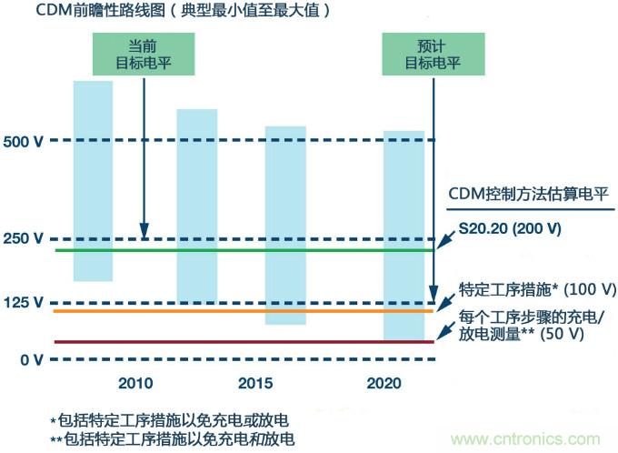 新ANSI、ESDA、JEDEC JS-002 CDM測試標(biāo)準(zhǔn)概覽