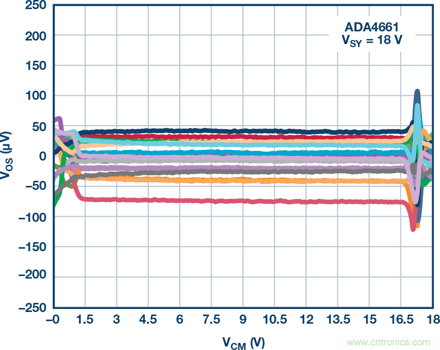 給精密傳感器模擬前端設(shè)計(jì)信號(hào)調(diào)理模塊，需要跨軌傳輸？