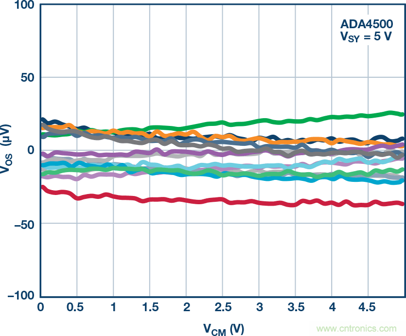 給精密傳感器模擬前端設(shè)計(jì)信號(hào)調(diào)理模塊，需要跨軌傳輸？