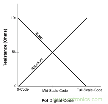 如何提高數(shù)字電位器的帶寬？
