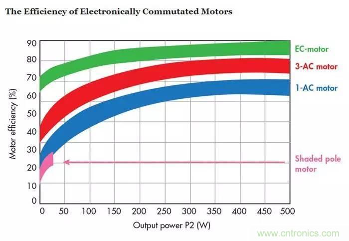 如何區(qū)分直流電機(jī)/交流電機(jī)及電子整流電機(jī)？
