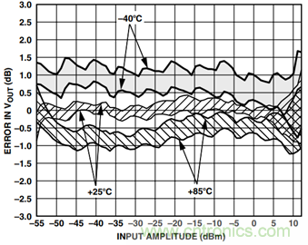 如何輕松改善均方根射頻功率檢波器的測(cè)量精度？