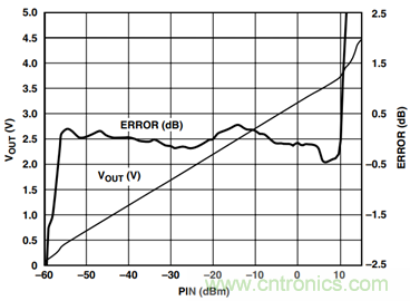 如何輕松改善均方根射頻功率檢波器的測(cè)量精度？