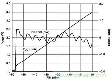 如何輕松改善均方根射頻功率檢波器的測(cè)量精度？