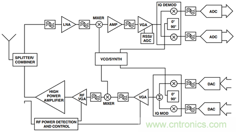 如何輕松改善均方根射頻功率檢波器的測(cè)量精度？