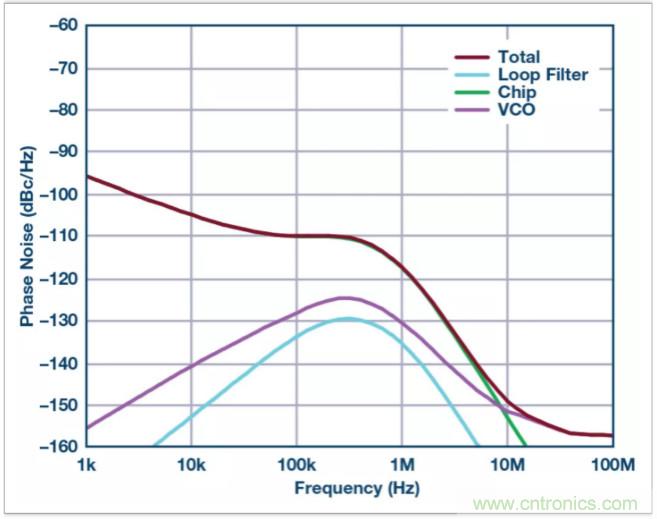 從電路的構(gòu)建模塊到器件選擇，PLL的基本原理你參透了嗎？