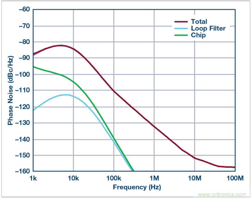 從電路的構(gòu)建模塊到器件選擇，PLL的基本原理你參透了嗎？
