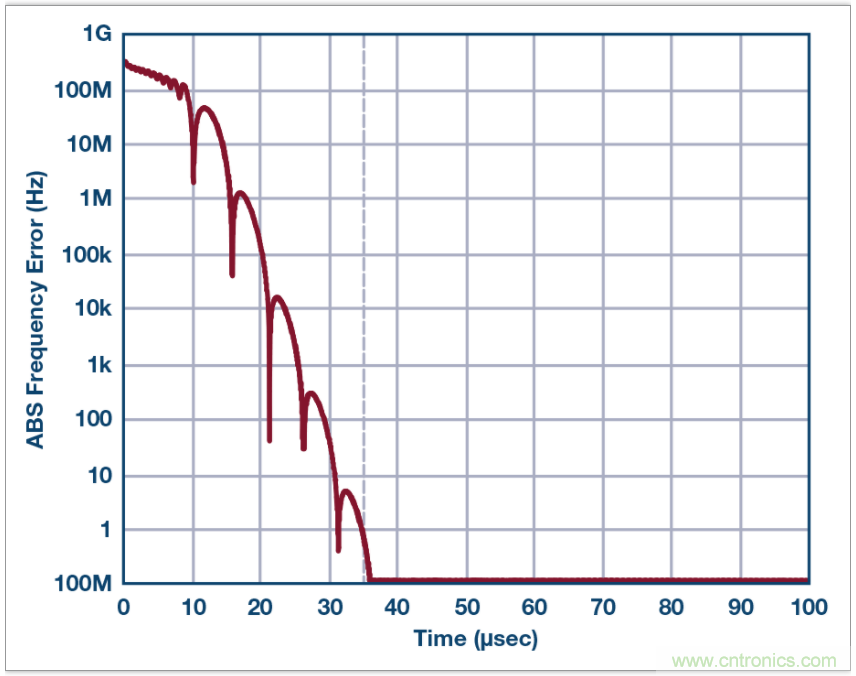 從電路的構(gòu)建模塊到器件選擇，PLL的基本原理你參透了嗎？