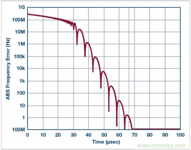 從電路的構(gòu)建模塊到器件選擇，PLL的基本原理你參透了嗎？