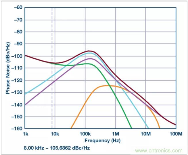從電路的構(gòu)建模塊到器件選擇，PLL的基本原理你參透了嗎？
