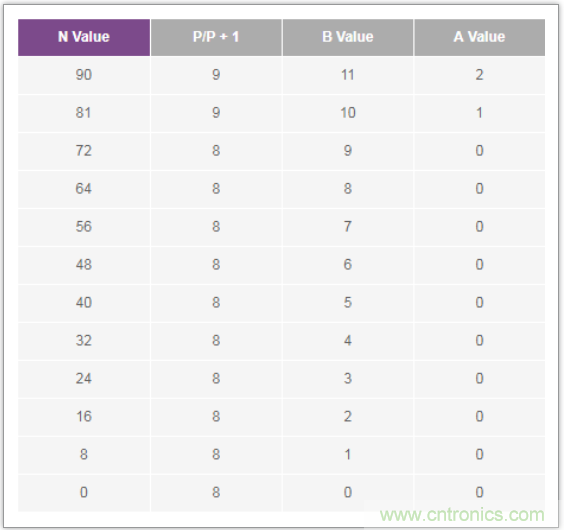 從電路的構(gòu)建模塊到器件選擇，PLL的基本原理你參透了嗎？