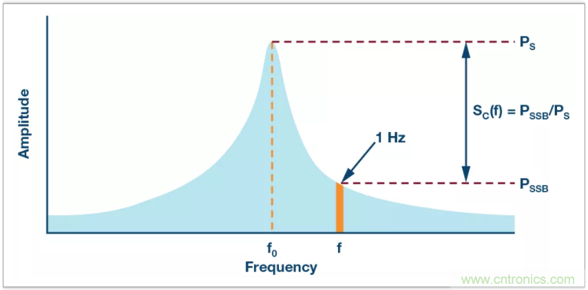 從電路的構(gòu)建模塊到器件選擇，PLL的基本原理你參透了嗎？
