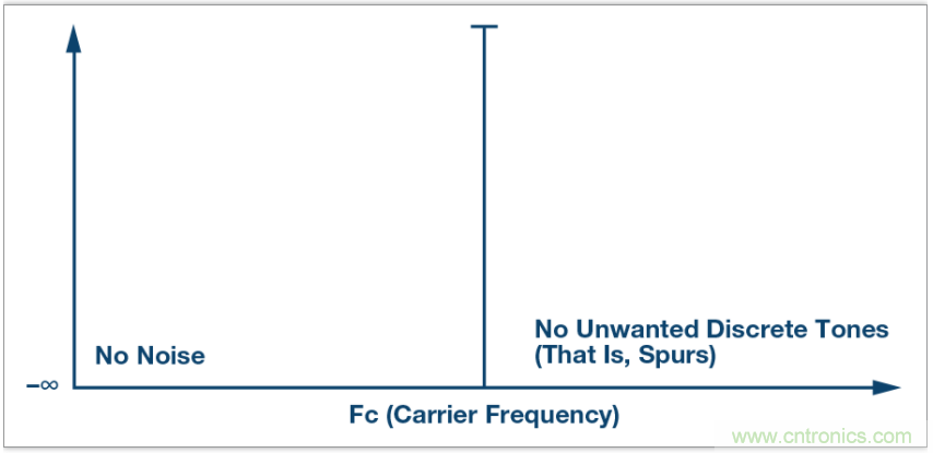 從電路的構(gòu)建模塊到器件選擇，PLL的基本原理你參透了嗎？