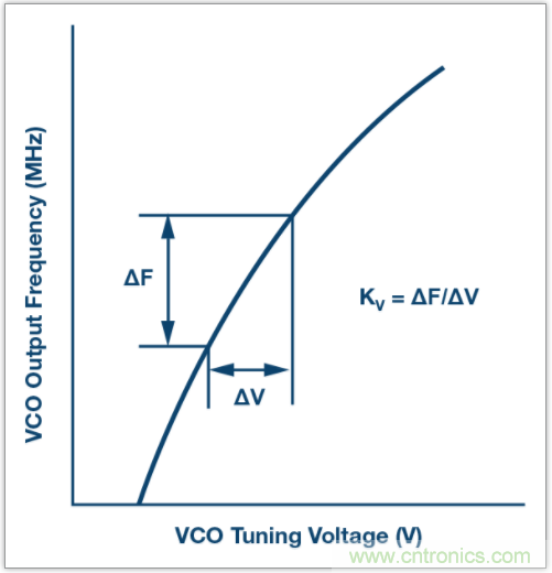 從電路的構(gòu)建模塊到器件選擇，PLL的基本原理你參透了嗎？