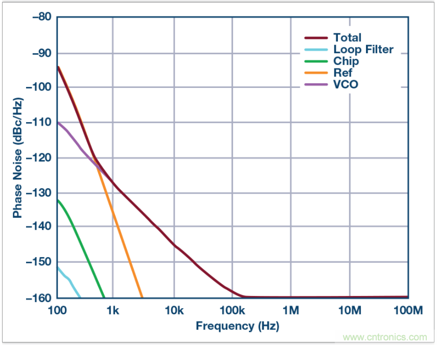從電路的構(gòu)建模塊到器件選擇，PLL的基本原理你參透了嗎？