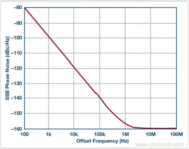 從電路的構(gòu)建模塊到器件選擇，PLL的基本原理你參透了嗎？