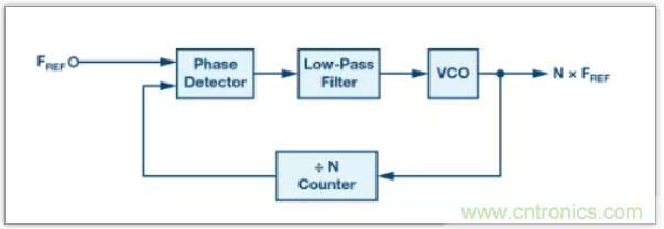 從電路的構(gòu)建模塊到器件選擇，PLL的基本原理你參透了嗎？