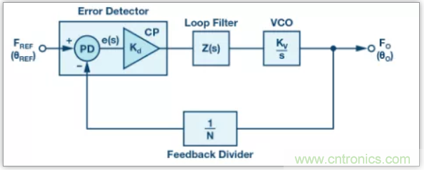 從電路的構(gòu)建模塊到器件選擇，PLL的基本原理你參透了嗎？
