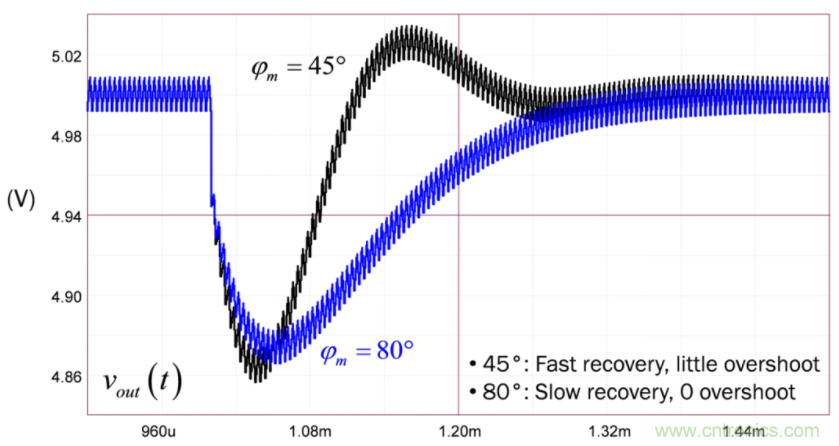 設(shè)計開關(guān)電源之前，必做的分析模擬和實(shí)驗(yàn)（之二）