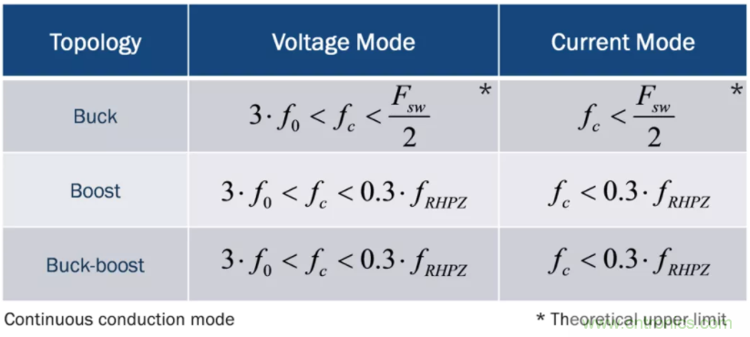 設(shè)計開關(guān)電源之前，必做的分析模擬和實(shí)驗(yàn)（之二）