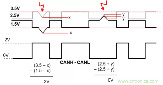 如何有效提高CAN總線抗干擾能力？