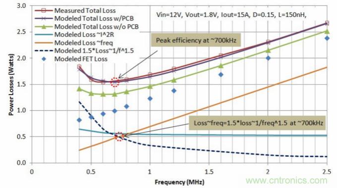 分析和仿真PCB交流電阻損耗，優(yōu)化DrMOS核心電壓